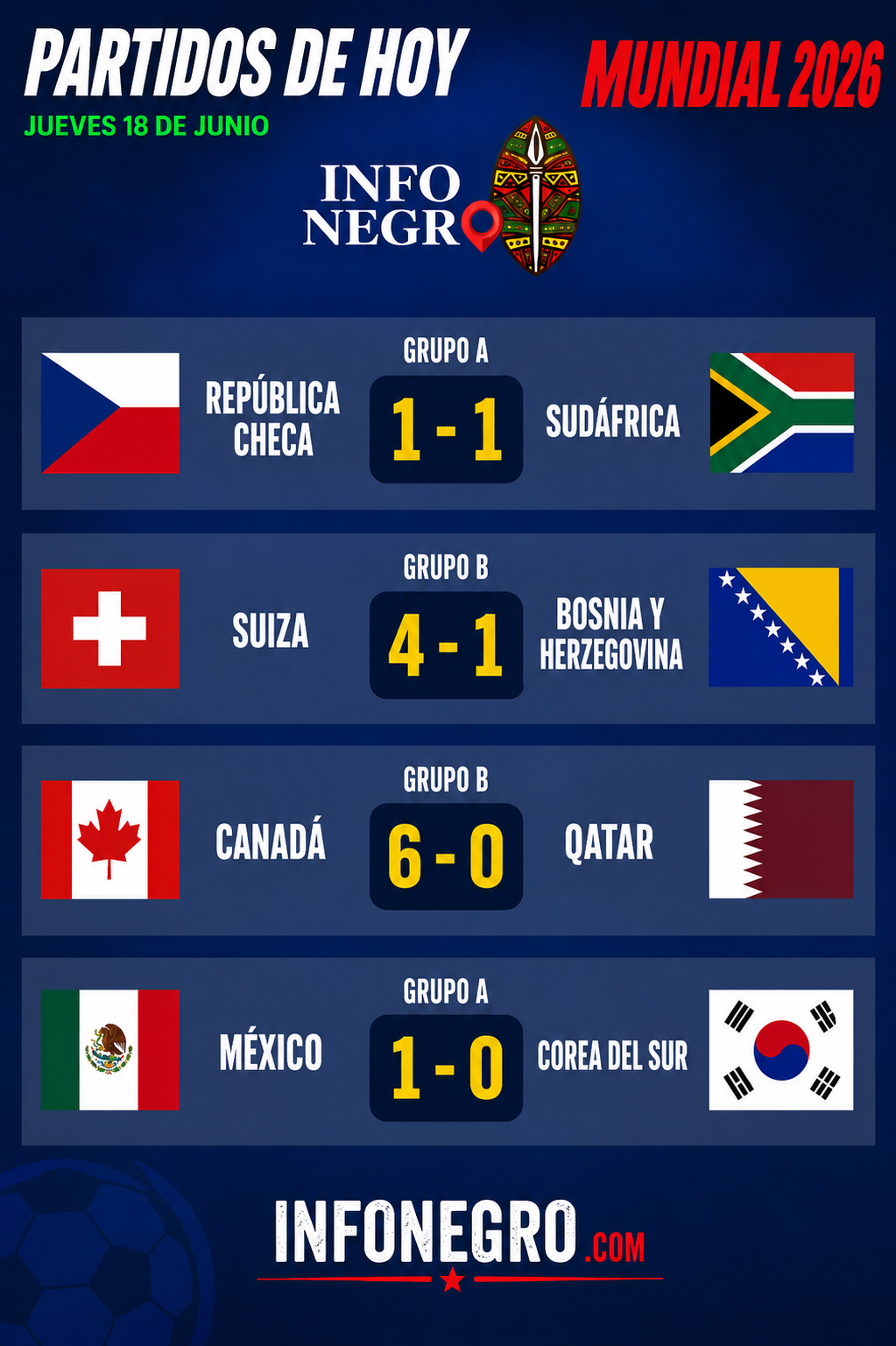 Segunda fecha: México aseguró su pase, Canadá firmó la goleada del Mundial y Suiza reaccionó a tiempo