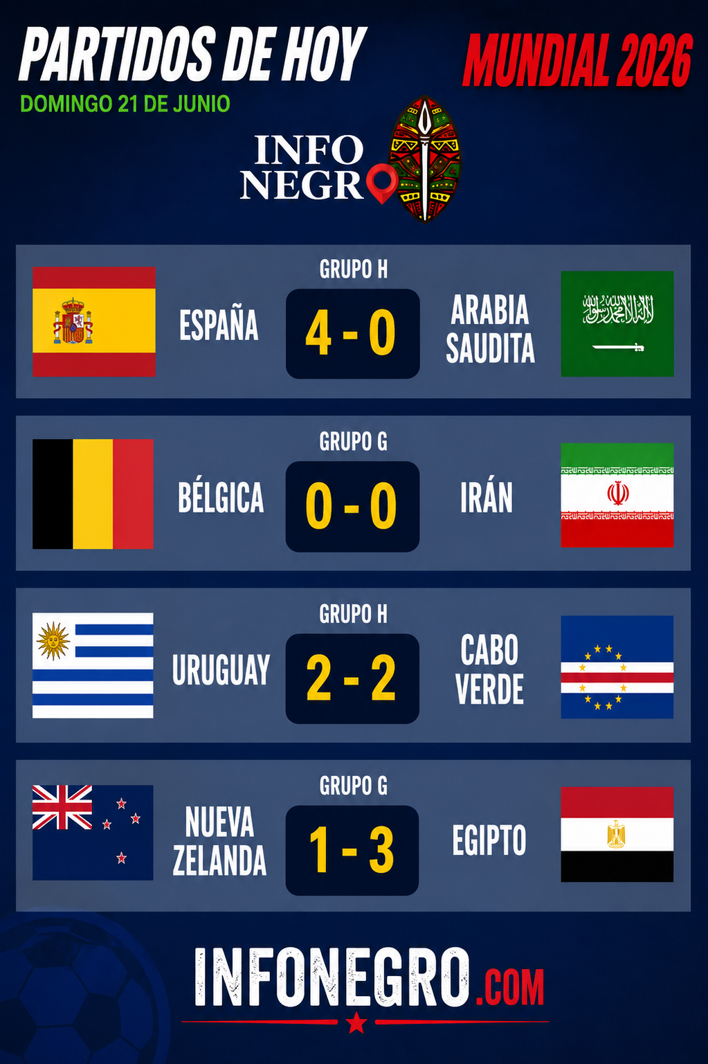 Mundial 2026 | España goleó, Egipto hizo historia y Cabo Verde sigue dando la sorpresa