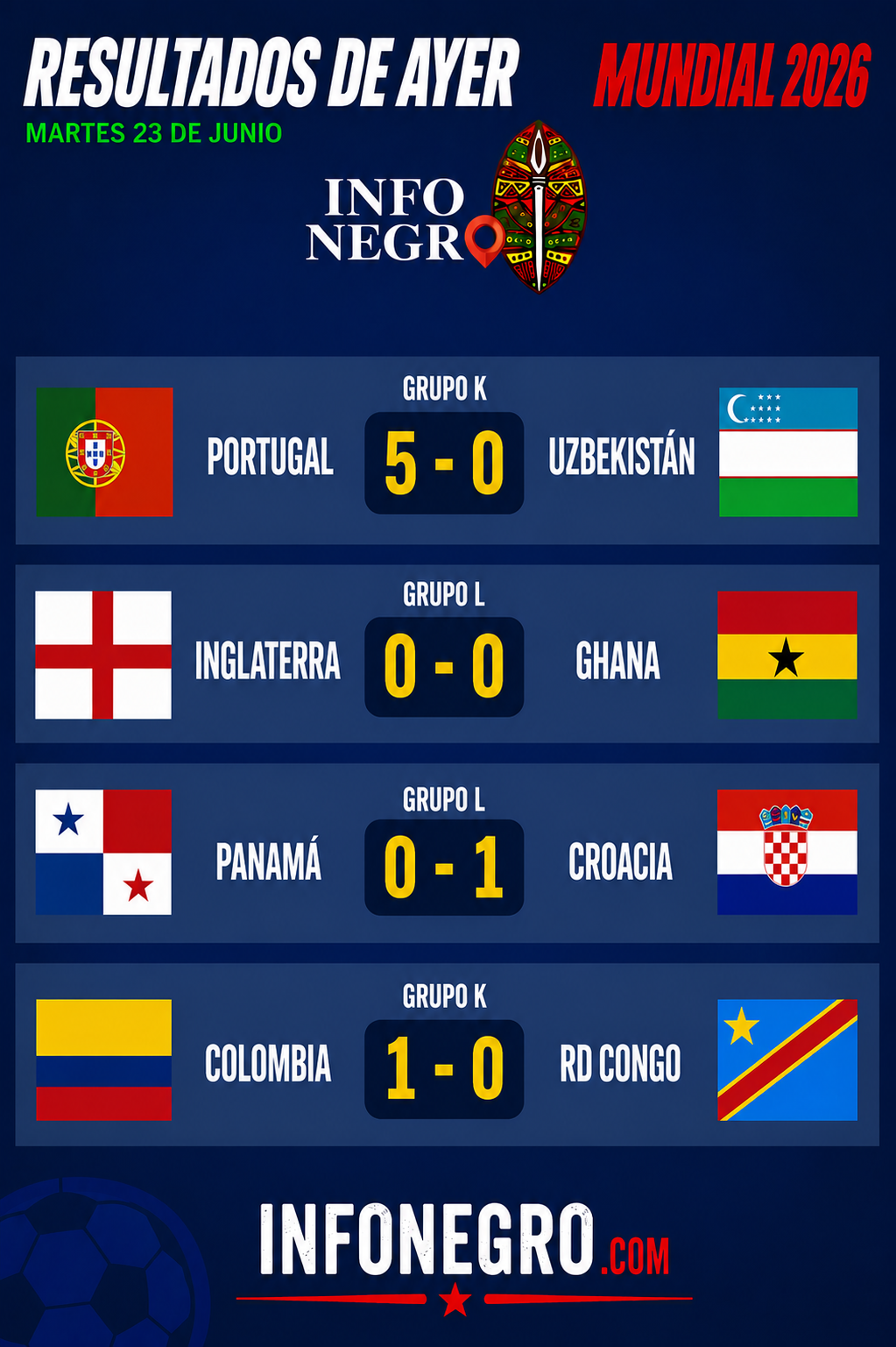 Portugal golea, Cristiano Ronaldo hace historia y Colombia sella su pase a 16avos