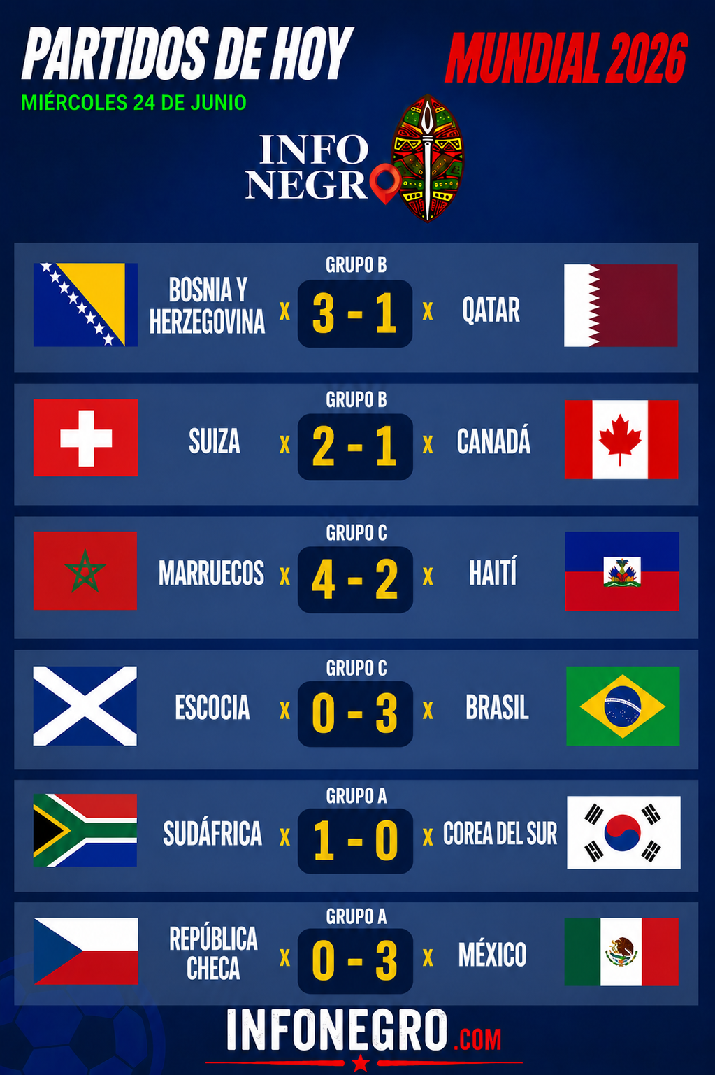 Brasil y México arrasan, Sudáfrica hace historia y Suiza se corona en el día de las definiciones