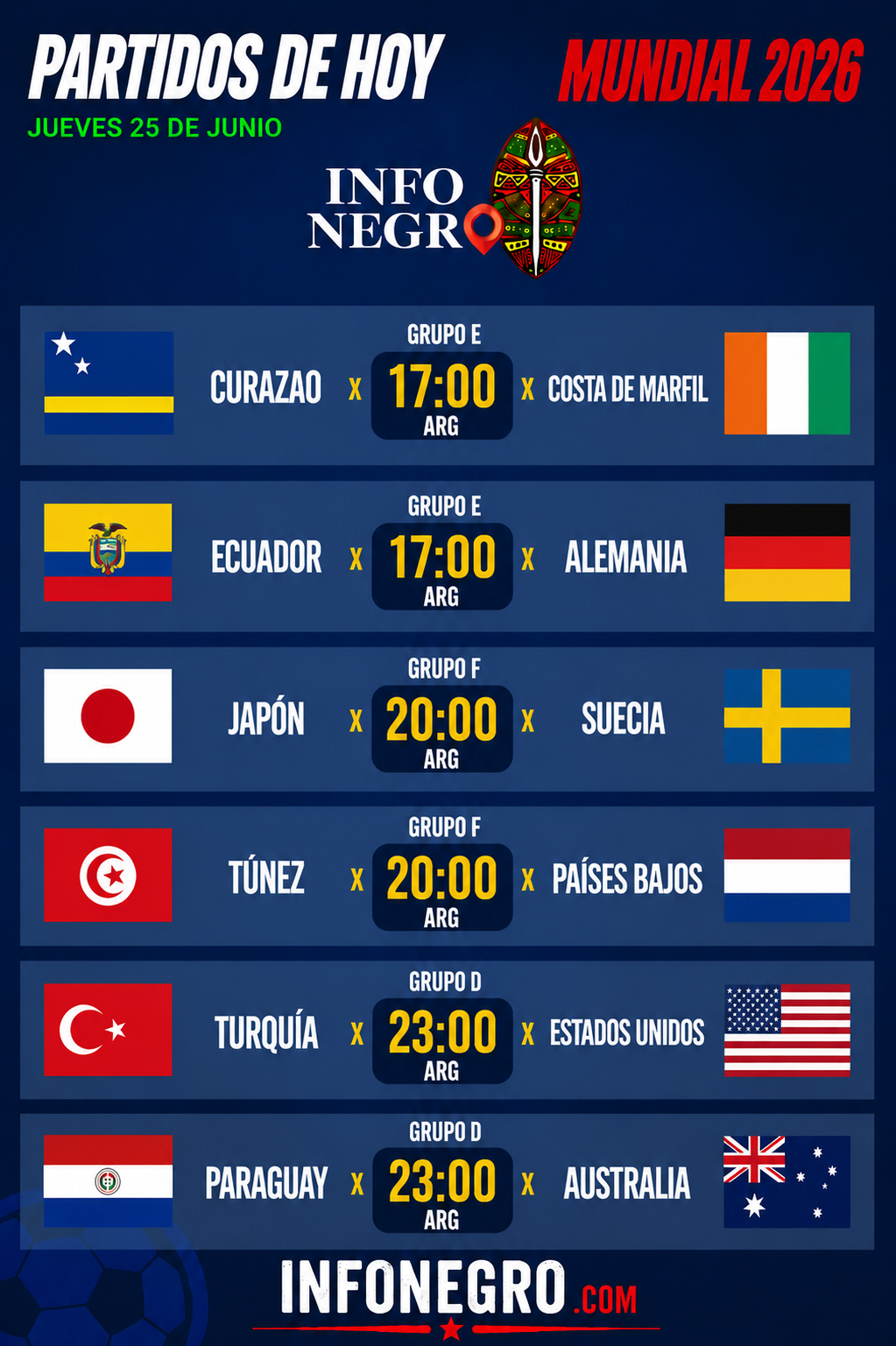 La tercera fecha del Mundial 2026 cierra con seis partidos que definirán a los clasificados de los Grupos D, E y F. Alemania y Estados Unidos ya tienen asegurado su pase. Ecuador, Costa de Marfil, Países Bajos, Japón, Suecia, Australia y Paraguay se juegan la vida en la última jornada.