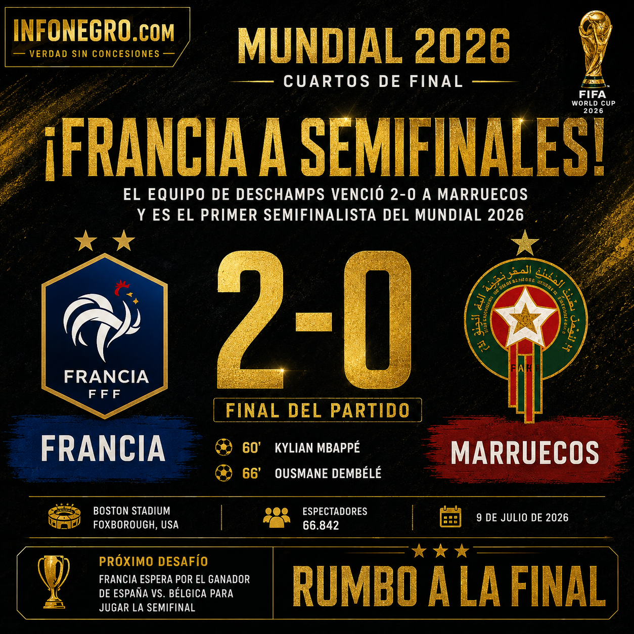 Francia impuso su jerarquía, venció 2-0 a Marruecos y se convirtió en el primer semifinalista del Mundial 2026