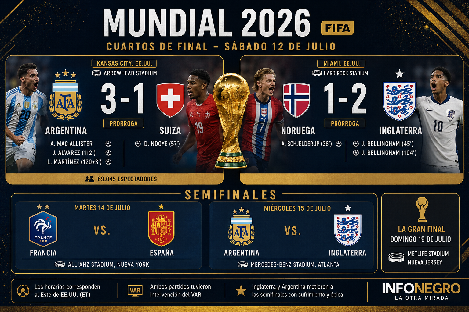 Con épica hasta el final: Argentina e Inglaterra sellaron las semifinales del Mundial 2026