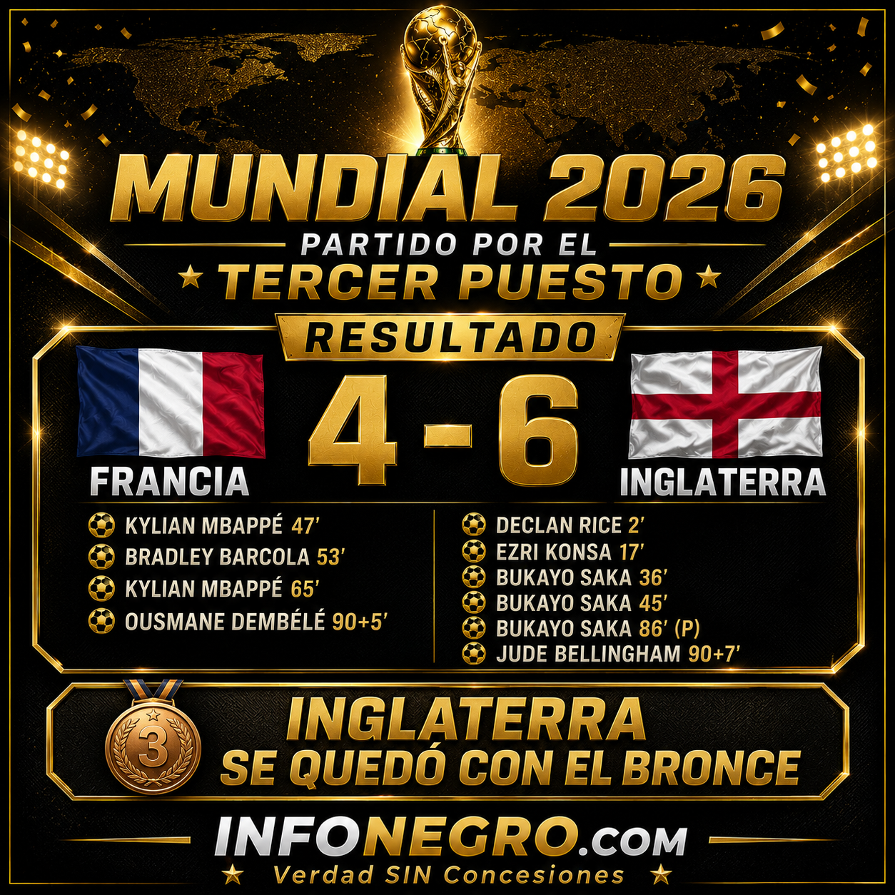 Inglaterra sobrevivió a la reacción de Francia, ganó 6-4 y se quedó con el bronce del Mundial 2026