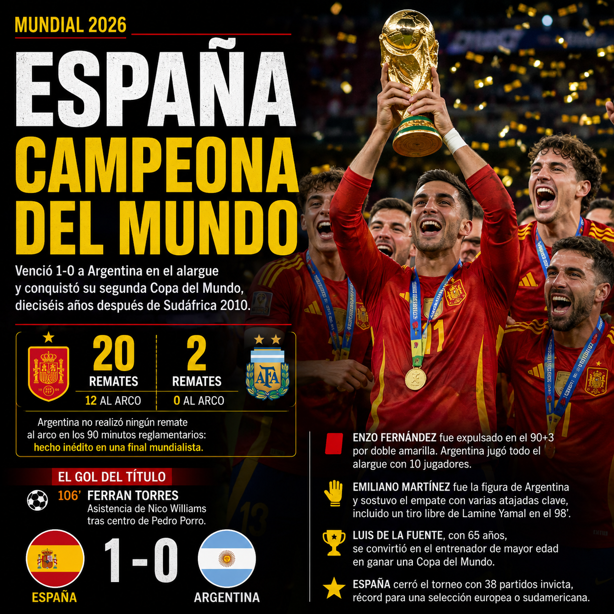 España destronó a Argentina y conquistó el Mundial 2026 con un gol en el alargue
