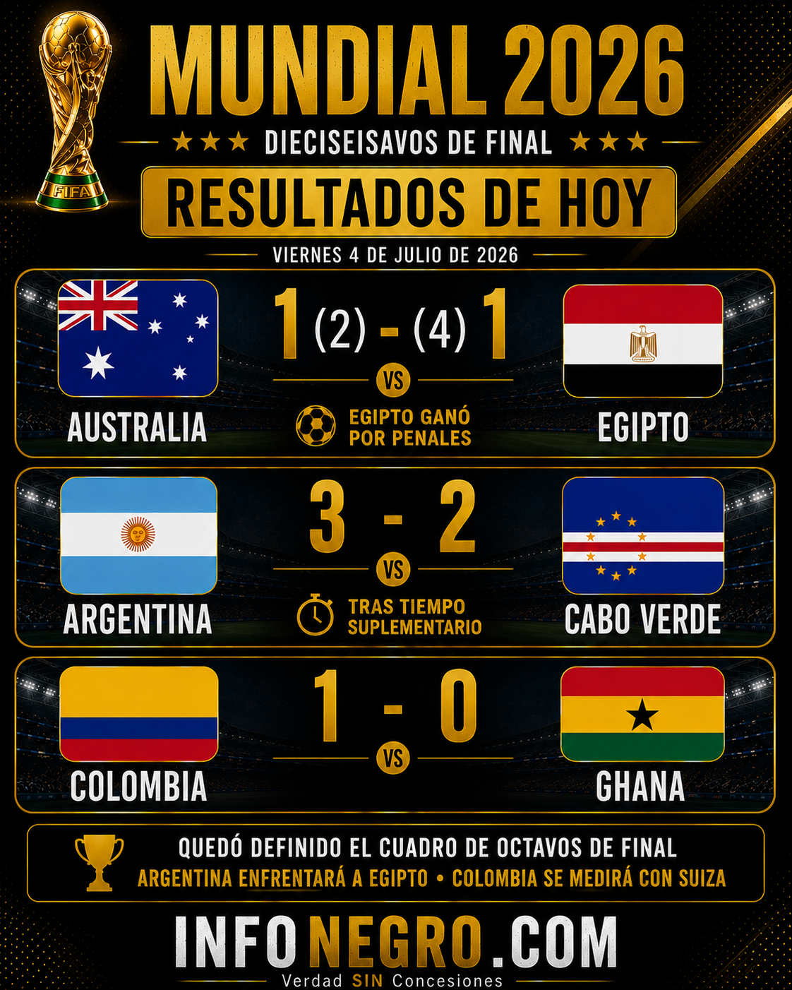 Argentina sufrió hasta el alargue, Egipto hizo historia y Colombia completó el cuadro de octavos
