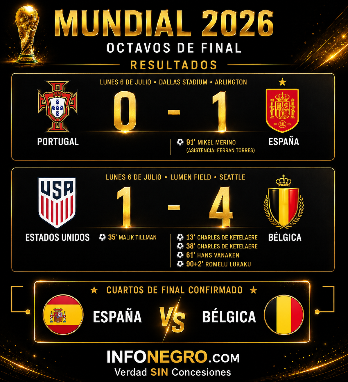 España eliminó a Portugal sobre la hora y Bélgica goleó a Estados Unidos: así quedaron definidos nuevos cuartos de final